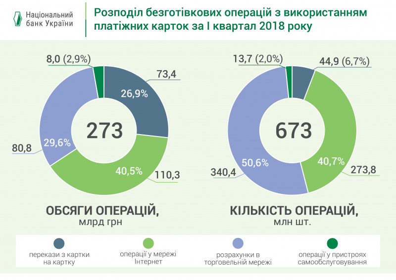В Украине активнее используют платежные карты